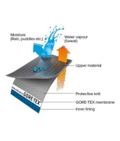 TCX Motorradstiefel X-FIVE.4 GTX Gore-Tex CE Wasserdicht Leder -Motorradbekleidungsgeschäft gtx membrane extended 566x667 14c24a50 50e2 4f3a 90af 756c65b17ee9 1600x1600 4